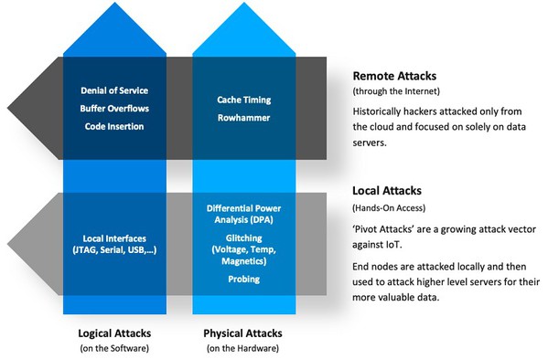 图1 : 攻击向量从远端到本地变化格局。（来源：Silicon Labs）