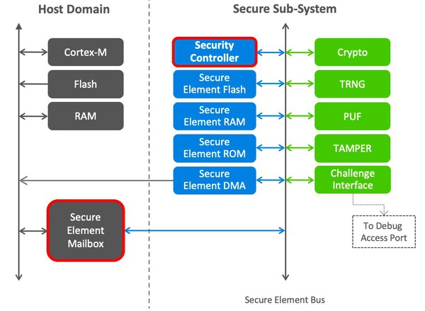 圖3 : Silicon Labs Secure Vault安全元素子系統。（來源：Silicon Labs）