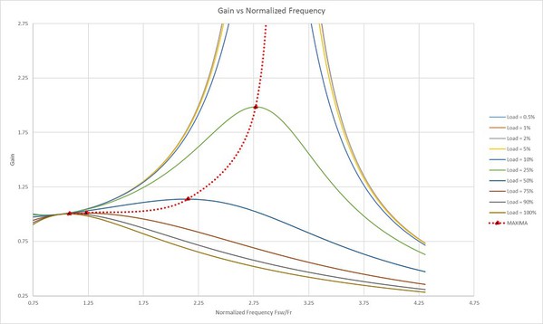 圖5 : 半橋式LCC轉換器—增益vs正規化頻率