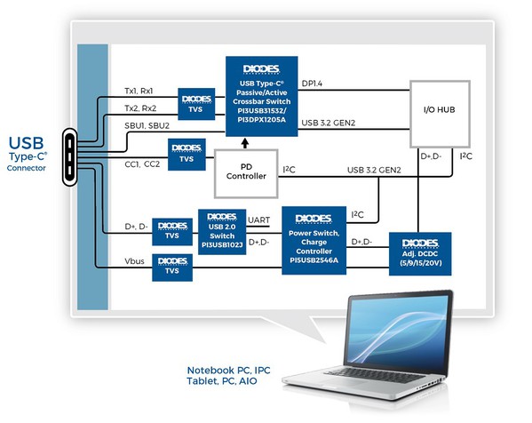 图二 : 支援 USB 3.2 和多媒体资料以及 USB PD 的 USB-C 介面 （source：Diodes Inc.）