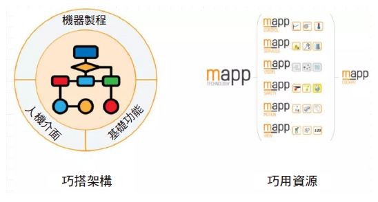 圖6 : 通過mapp來提升機器開發效率