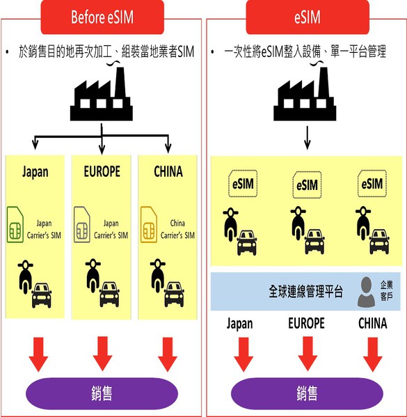图二 : 在应用上，Esim比起传统SIM卡更为灵活。 （source：台湾云端物联网产业协会）