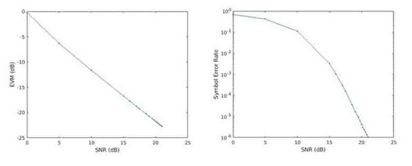 圖2 : 以EVM（左）和SER（右）作為信噪比（signal-to-noise ratio；SNR）函式的圖示。