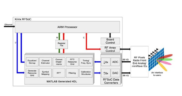 图3 : 描绘了以HDL实现的带RF Pixels无线电前端的数位基频完整系统图。