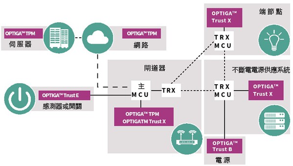圖1 : 英飛凌針對網路、伺服器和聯網設備的不同應用，推出了各種OPTIGA 微控制器（MCU）。（註：TRX 表示通訊功能）