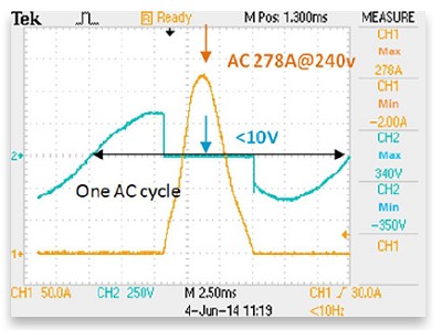 圖7 : P3800MEL觸發後的交流持續電流（有240V交流耦合）