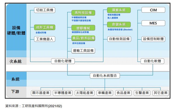 图4 : 可程式化SCADA管理平台暨网路布建工具。(Source：工研院)