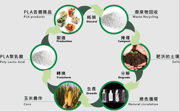 圖2 : 聚乳酸材料（PLA）在台灣常被應用於一次性包材的常溫包裝飲料與雞蛋盒、保鮮膜、生鮮盤等保質期較短的消費品（source：sc01.alicdn.com）