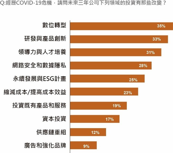 圖4 : 35%的台灣企業將在未來三年大幅增加「數位轉型」投資。(Source：資誠PwC)