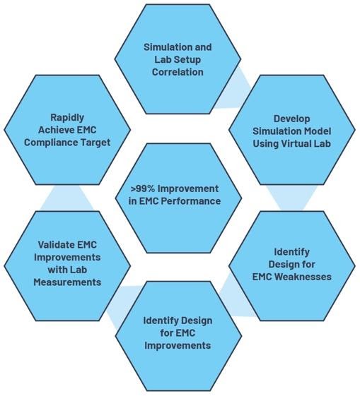 图10 : 制程流程，让EMC性能获得超过99%幅度的改进。