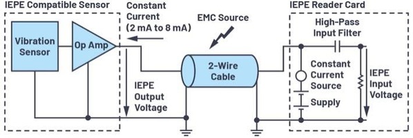 图2 : 一个双线式IEPE感测器透过介面连结共用资料与电源架构