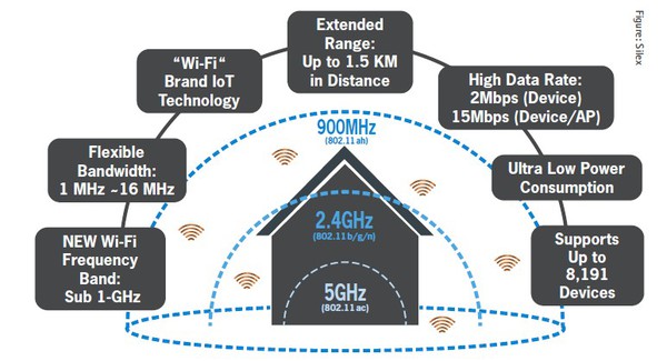 图二 : 全新802.11ah Wi-Fi标准的传输范围远超其他Wi-Fi标准。
