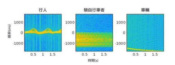 图4 : 以光谱图（spectrograms）表示的雷达讯号，用来以具鉴别性的特征进行三个物件的分类。