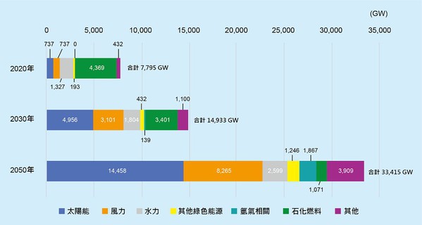 圖1 : 全球電力設備發電量統計（累積、發電源別）  （source：國際能源署（IEA）；智動化整理）