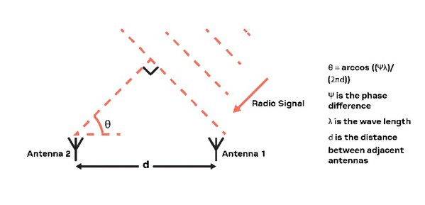 圖2 : 行動標籤發射的測向信號