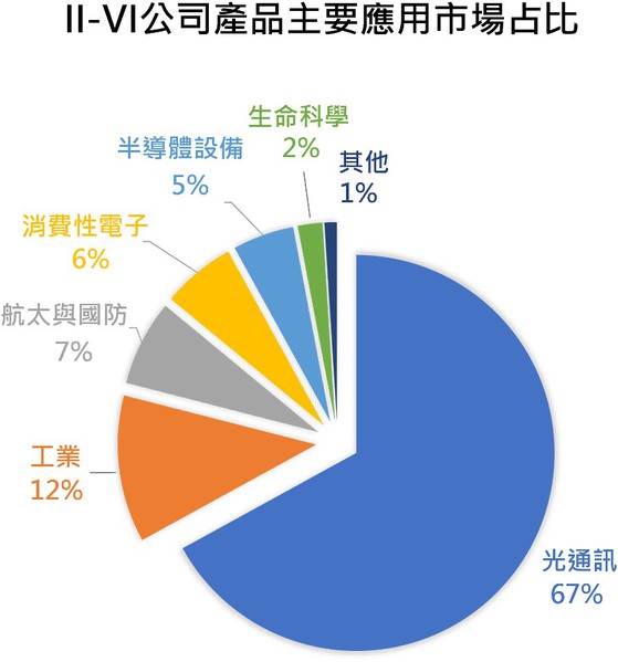 图二 : II-VI公司产品主要应用市场占比。（source：II-VI）