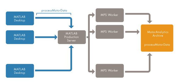 图2 : MATLAB桌上型使用者透过MATLAB Production Server存取processMotorDat。