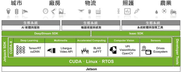 图2 : NVIDIA Jetson 技术的嵌入式系统开发套件和模组。 （source：NVIDIA；智动化整理）