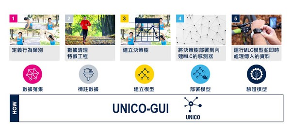 圖三 : UNICO-GUI上的五個開發步驟