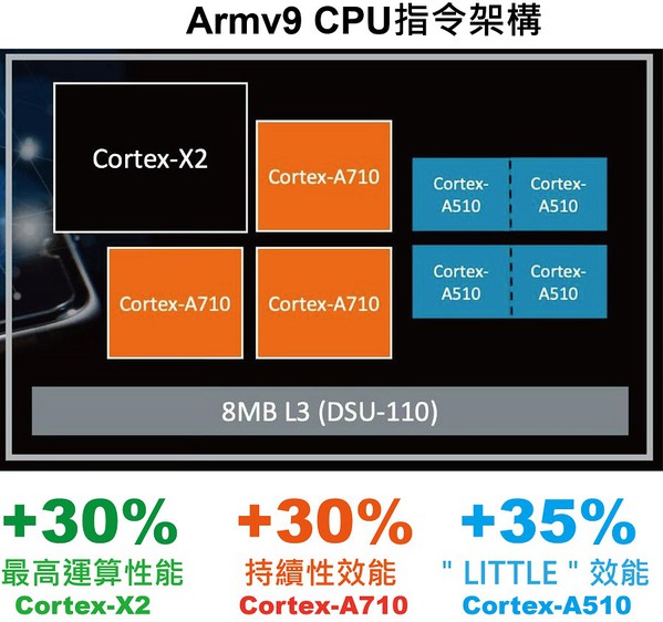 图一 : Arm推出新 Armv9 架构 CPU。（source：Arm）