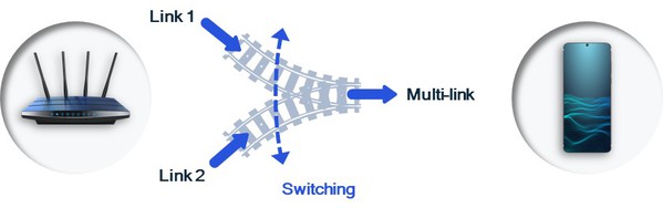 圖二 : 多重連結切換，裝置能於可用頻段之間切換，以降低延遲