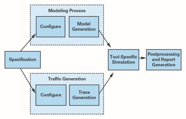 圖2 : 使用SystemC建模法分析效能