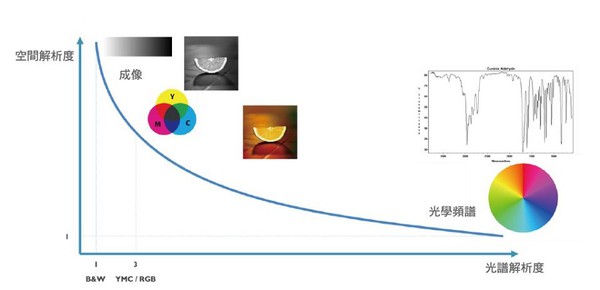 圖一 : 醫學成像涵蓋較大範圍，僅以藍、紅、黃數個頻譜成份呈現，光學頻譜技術則呈現單一頻譜成份的完整光譜特徵。