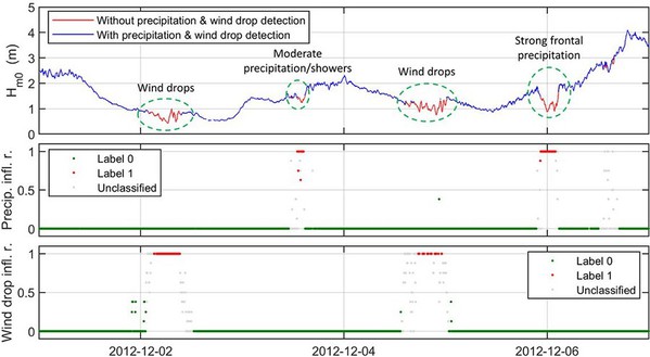 圖6 : 波浪高度量測值圖表，包含以深度學習為基礎的降雨和風降偵測被啟用（藍色線段）與未被啟用（紅色線段）時的結果。