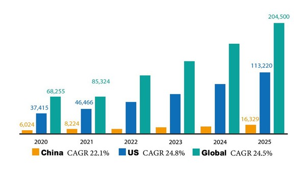 圖二 : 中國AI市場規模將達163億美元，五年內CAGR將超過美國。（source：IDC；製圖／王岫晨）