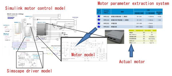 圖1 : Simulink內的馬達控制與受控體模型。