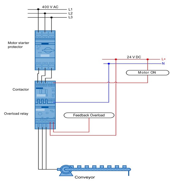 图4 : SIRIUS 3RT2 系列是模组化元件，因此很容易实作马达控制系统。图中，以 24 V DC 讯号来切换的 3RT20171BB41 EMC，与保护元件及过载继电器一起使用，以控制输送带马达。（source：Siemens）