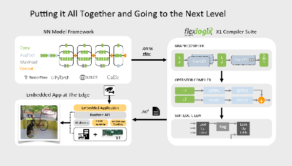 圖五 :   Flex Logix提供了另一種新模式，將執行、推理執行與開發環境分開。