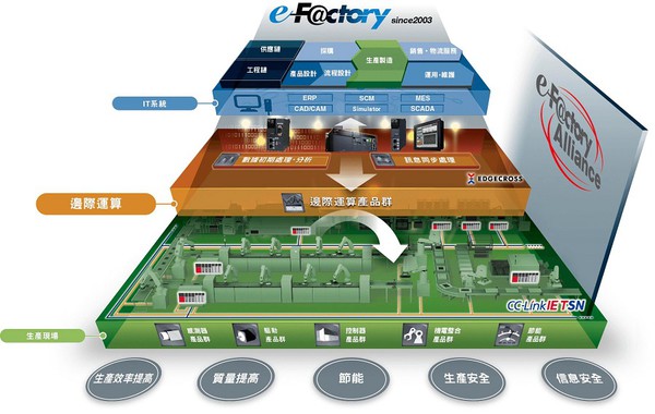 圖2 : 三菱在2003年公布的e-F@ctory架構，便率先整合生產現場FA、Edge IT邊際運算技術，與不同夥伴合作。（source：tw.mitsubishielectric.com）