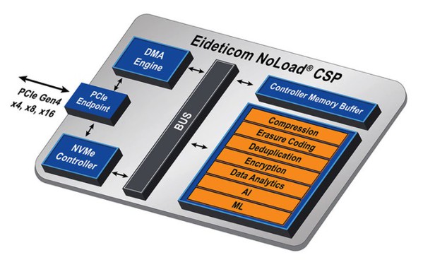 圖六 : Eideticom NoLoad IP 硬體特性。（來源：BittWare）