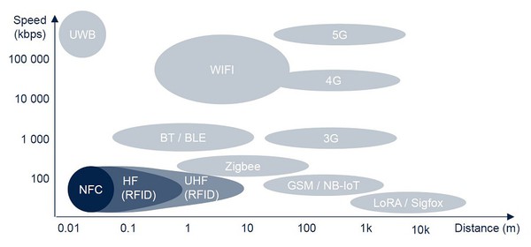 图1 : NFC标签是LF RFID技术的子集，而且典型工作频率为125 kHz。（source：STMicroelectronics）