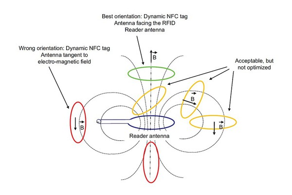 图2 : 天线方向必须正确，才能实现NFC装置所需的电感式耦合。（source：STMicroelectronics）