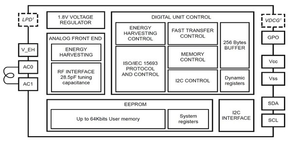 圖3 : ST25DVxxKC元件使用ISO/IEC 15693NFC協定（中心方塊）、I2C 介面（右下角）和能源擷取功能（在類比前端和數位單元控制模組中）。（source：STMicroelectronics）