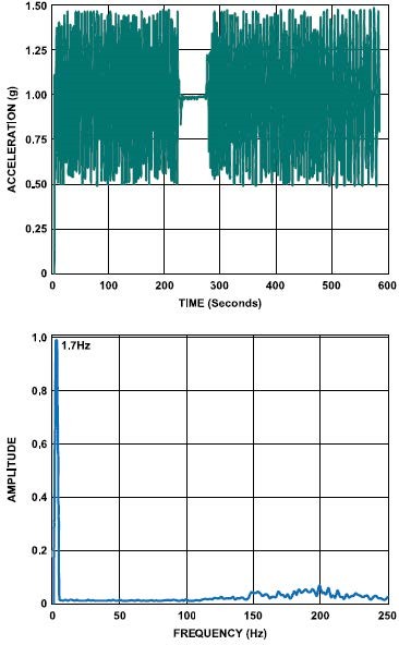 圖11 : Z軸加速度數據的 FFT 分析