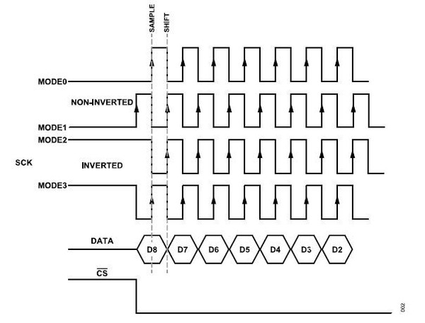圖2 : SPI 配置模式