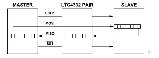 圖3 : 將移位暫存器引入 MISO 訊號路徑以適應傳輸延遲