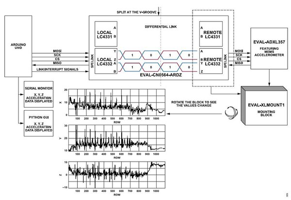 圖9 : 採用 ADXL357 和 Arduino UNO Rev 3 的 EVAL-CN0564-ARDZ 系統測試設定