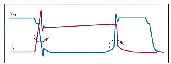 圖三 : 開啟（左）和關閉（右）時的電壓和電流波形。在SiC環境中，dv/dt將超過10 V/ns，這表示開關800 V直流電壓的時間不會超過80 ns。同樣，di/dt為10 A/ns時，表示在80 ns內電流為800 A，從中可以觀察到di/dt的變化。