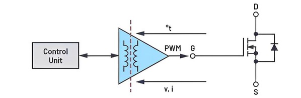 圖四 : 隔離式閘極驅動器橋接了訊號世界（控制單元）和功率世界（SiC開關）；除了隔離和訊號驅動，並執行遙測、保護和診斷功能，使其成為訊號鏈的關鍵元件。