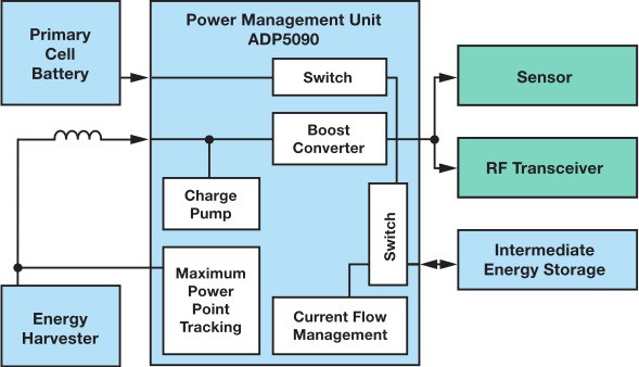 图6 : 能量采集应用中 ADP5090 的功能架构
