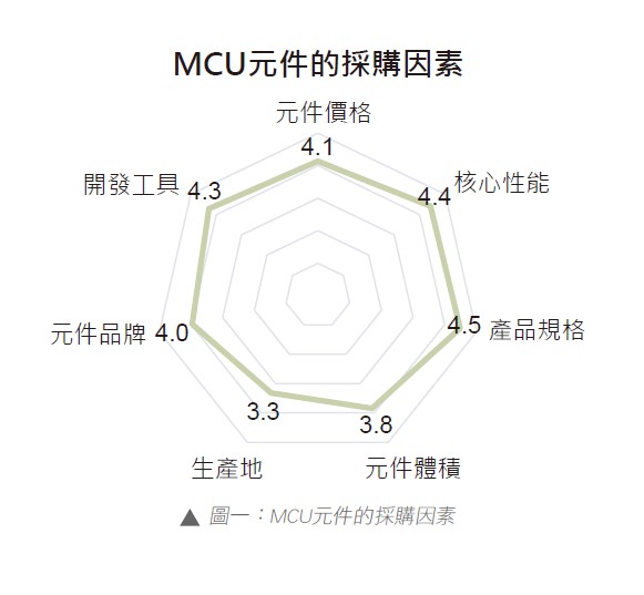 圖一 : MCU元件的採購因素