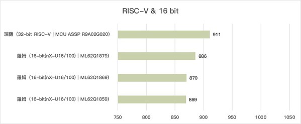 圖二 : 2022年RISC-V與16位元MCU新品票選結果。