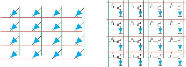 图二 : Micro LED的被动矩阵驱动（左）和主动矩阵驱动（右）。（source： imec）