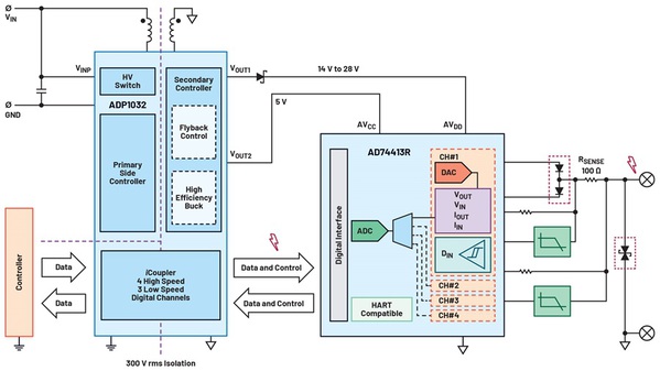 图6 : ADP1032 + AD74413R软体可配置I/O系统的稳健性