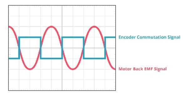 图3 : 换向波形与反电动势相反（source：CUI Devices）