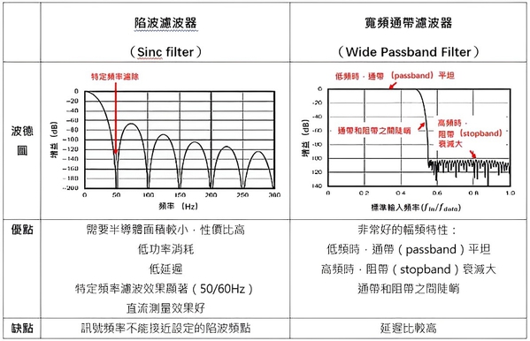 圖十四 : 常用的兩種濾波器比較圖